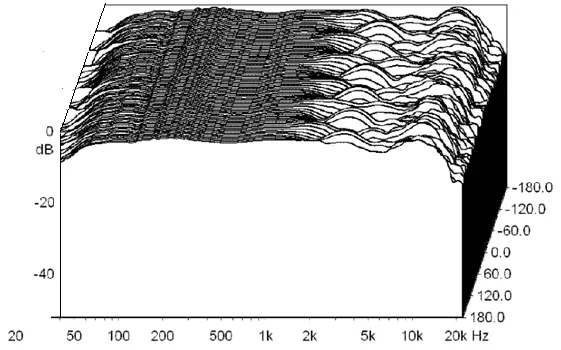 GRAPH ACOUSTIC NOISE SOURCES