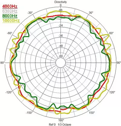 Omni power Sound Source