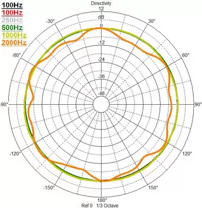OMINIDIRECTIONAL NOISE SOURCES