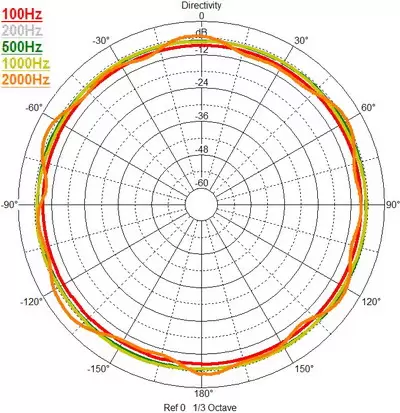 Omni power Sound Source