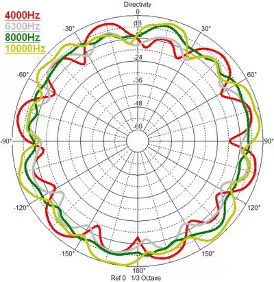 Omnidirectional Power Sound Source